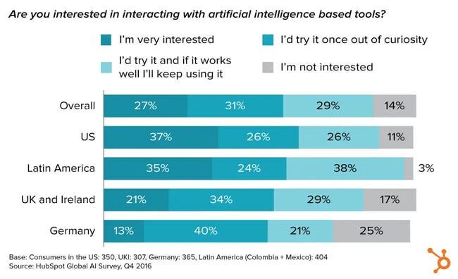 AI reports chart